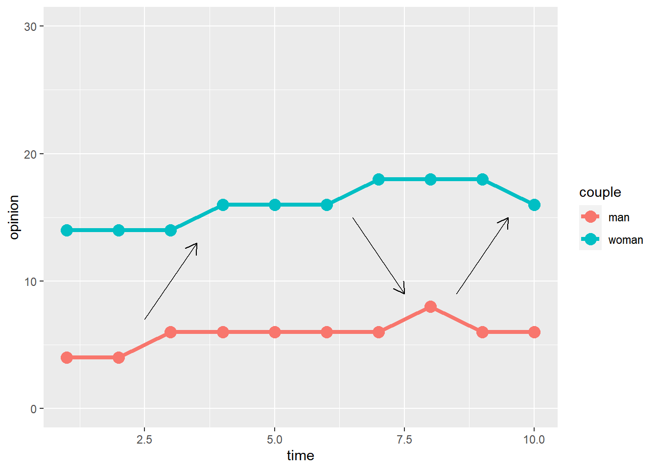 Opinion development over time: parallel trend with shocks.