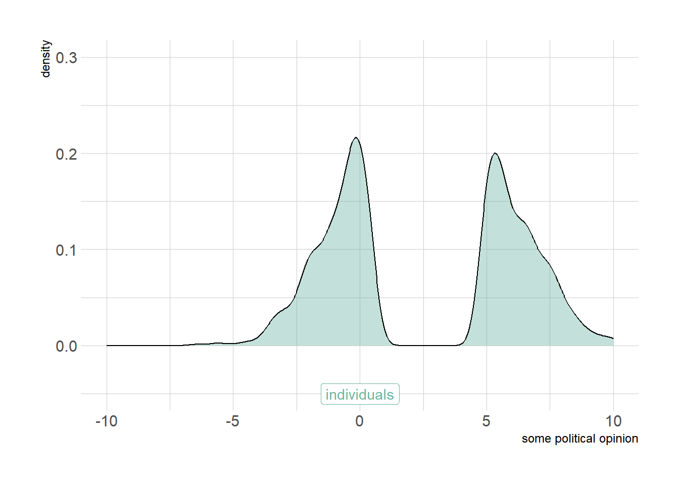 Distribution of opinions within population after selective marriage, shared life events and positive influence