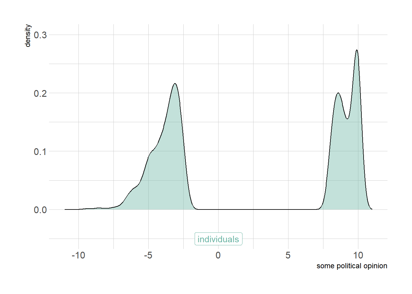 Distribution of opinions within population after selective marriage, shared life events, positive influence and feedback influence