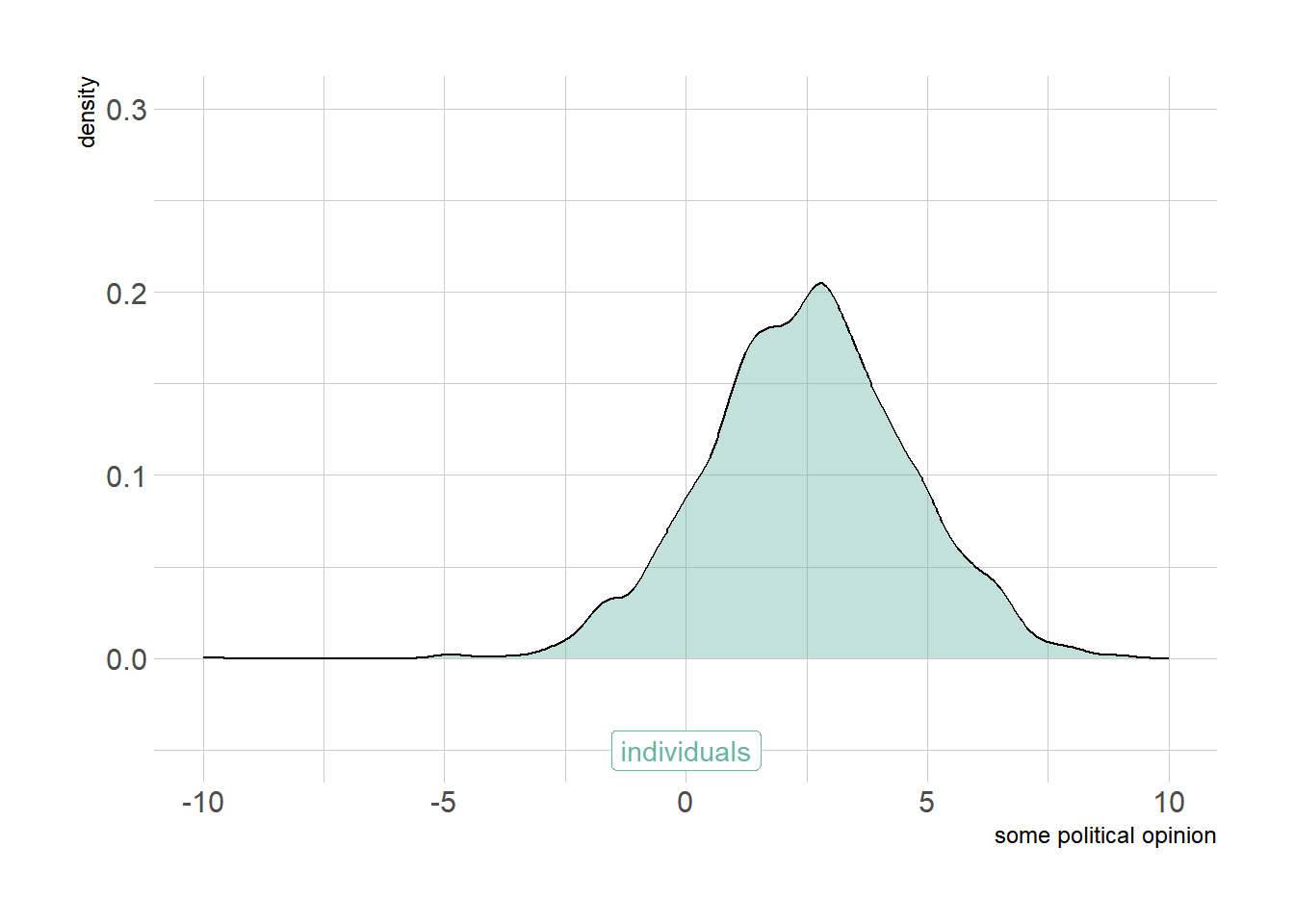 Distribution of opinions within population