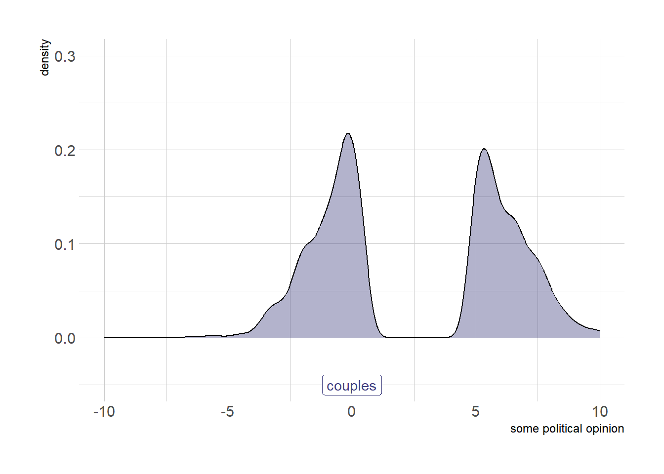 Distribution of opinions within couples after selective marriage and shared life events