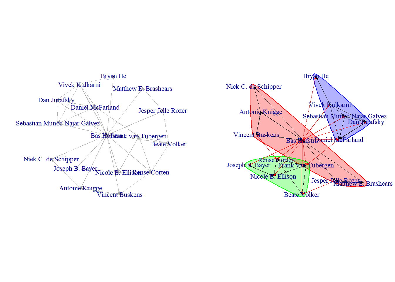 1.5 degree co-author egonetwork of BAS HOFSTRA