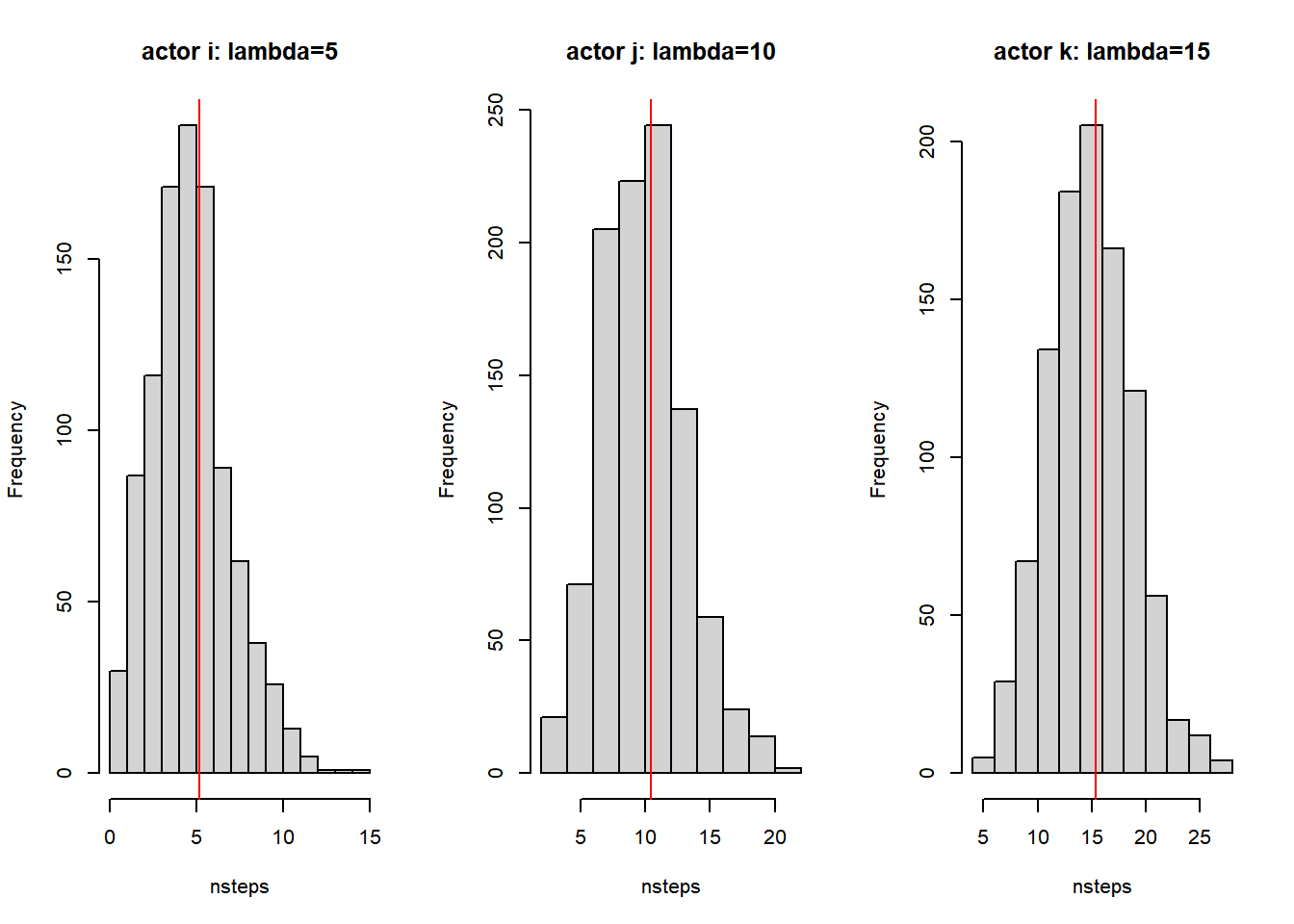 Relation between rate parameters and numuber of ministeps