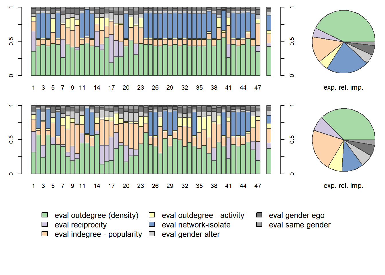 Relative Influence Plots