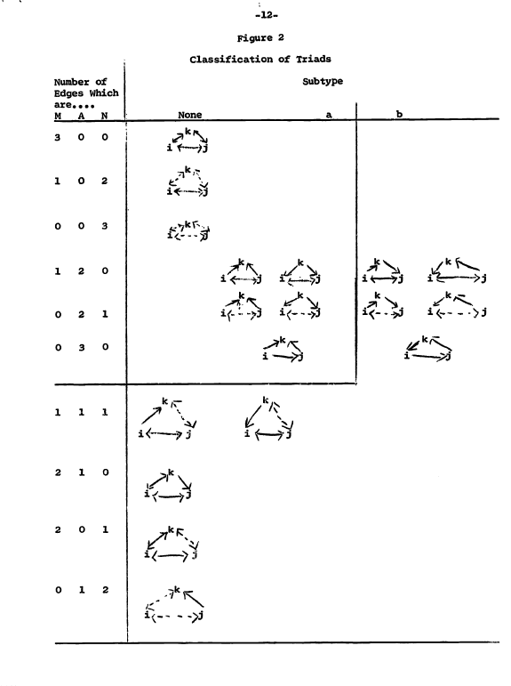 Original Triad census by Davis and Leinhard (1967)