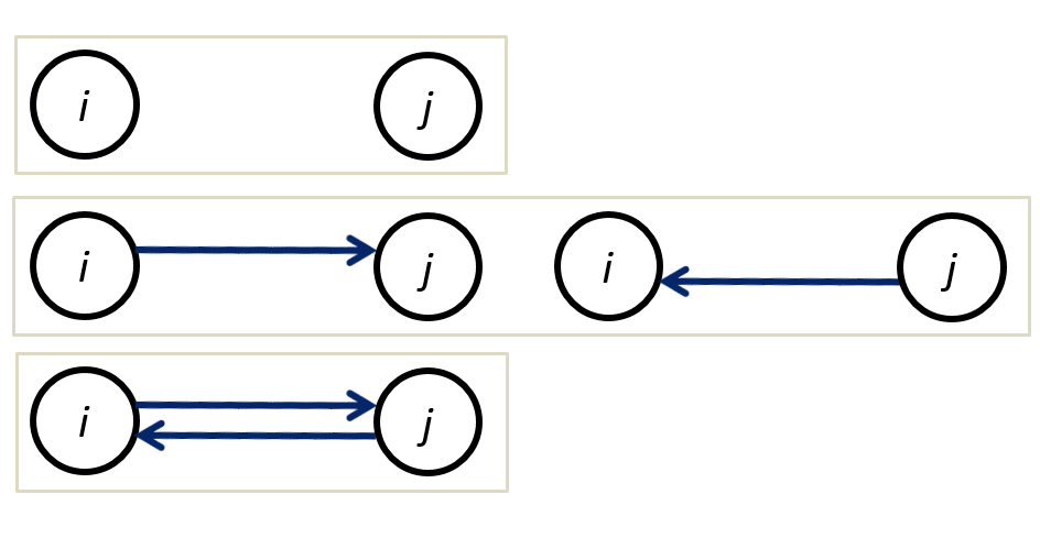 undirected dyad configurations