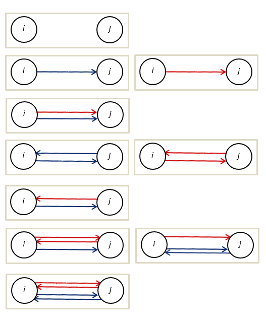 multiplex, undirected dyad configurations