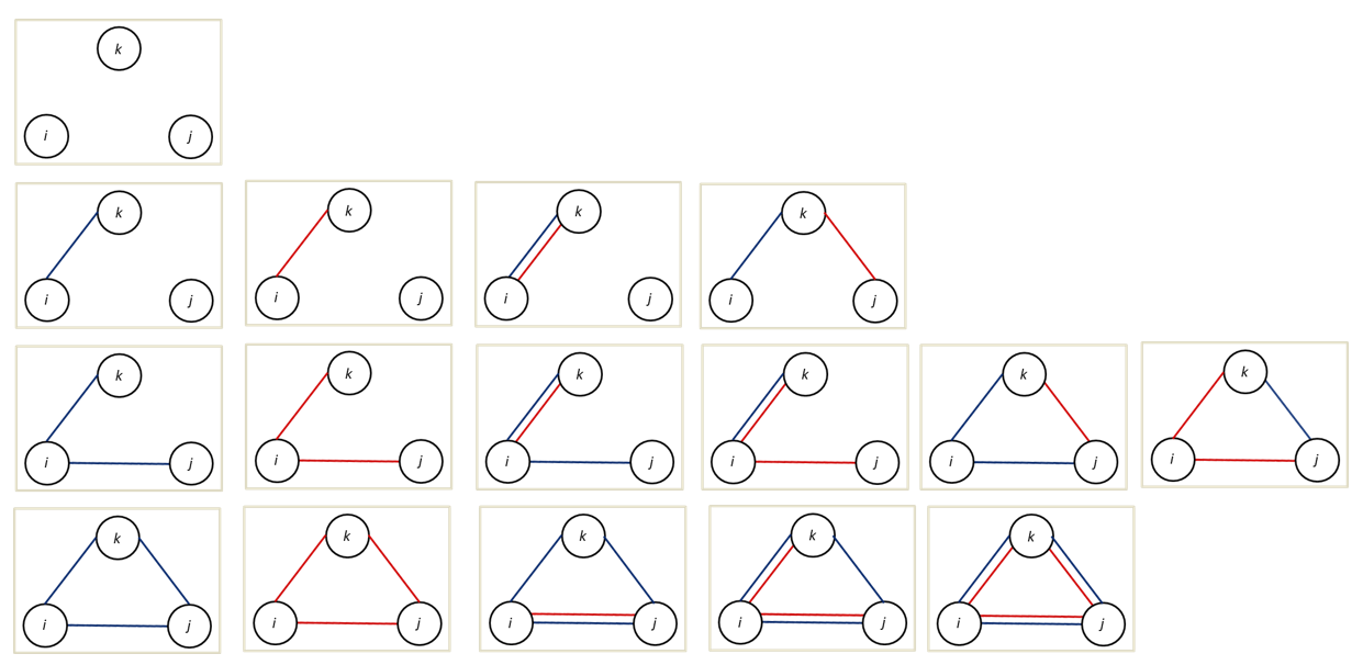 Multiplex, undirected triad configurations